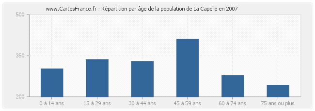 Répartition par âge de la population de La Capelle en 2007